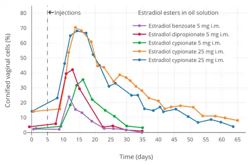 Vaginal cornification with a single intramuscular injection of different estradiol esters in oil solution in women. Source was Schwartz & Soule (1955).