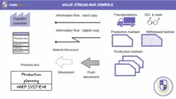 value stream mapping common symbols