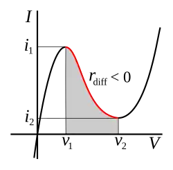 I–V curve similar to a tunnel diode characteristic curve. It has negative resistance in the shaded voltage region, between v1 and v2