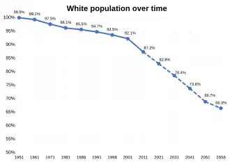 White population over time