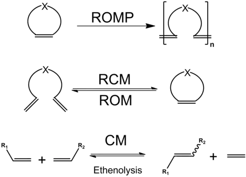 Classification of Olefin metathesis reactions