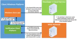 Diagram showing the overview of the Windows Push Notification Service architecture