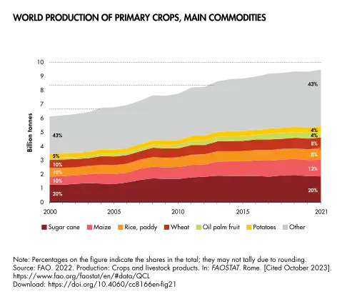 Wheat's share (brown) of world crop production fell in the 21st century.