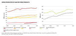 Image 15World production of selected forest products (from Forest)