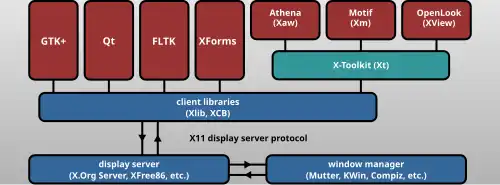 Xt (mint-green) in the X Window System graphics stack