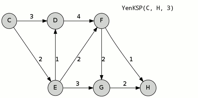 Yen's k-shortest path algorithm, K = 3, A to F
