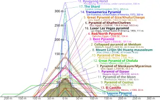Outlines of various pyramids overlaid on top of on another to show relative height