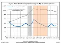 Development of population since 1875 within the current Boundaries (Blue Line: Population; Dotted Line: Comparison to Population development in Brandenburg state; Grey Background: Time of Nazi Germany; Red Background: Time of communist East Germany)