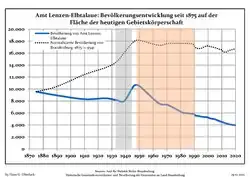 Development of population since 1875 within the current Boundaries (Blue Line: Population; Dotted Line: Comparison to Population development in Brandenburg state; Grey Background: Time of Nazi Germany; Red Background: Time of communist East Germany)