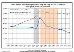 Development of Population since 1875 within the Current Boundaries (Blue Line: Population; Dotted Line: Comparison to Population Development of Brandenburg state; Grey Background: Time of Nazi rule; Red Background: Time of Communist rule)