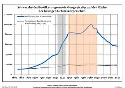Development of Population since 1875 within the Current Boundaries (Blue Line: Population; Dotted Line: Comparison to Population Development of Brandenburg state; Grey Background: Time of Nazi rule; Red Background: Time of Communist rule)