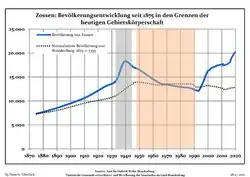 Population since 1875 within the current borders (blue line: population; dotted line: normalized population of Brandenburg; grey background: time of Nazi rule; red background: time of communist rule)