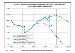 Recent Population Development and Projections (Population Development before Census 2011 (blue line); Recent Population Development according to the Census in Germany in 2011 (blue bordered line); Official projections for 2005-2030 (yellow line); for 2017-2030 (scarlet line); for 2020-2030 (green line)