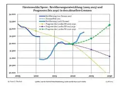 Recent Population Development and Projections (Population Development before Census 2011 (blue line); Recent Population Development according to the Census in Germany in 2011 (blue bordered line); Official projections for 2005–2030 (yellow line); for 2017–2030 (scarlet line); for 2020–2030 (green line)