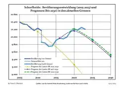Recent Population Development and Projections (Population Development before Census 2011 (blue line); Recent Population Development according to the Census in Germany in 2011 (blue bordered line); Official projections for 2005-2030 (yellow line); for 2014-2030 (red line); for 2017-2030 (scarlet line)