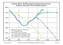 Recent Population Development and Projections (Population Development before Census 2011 (blue line); Recent Population Development according to the Census in Germany in 2011 (blue bordered line); Official projections for 2005-2030 (yellow line); for 2017-2030 (scarlet line); for 2020-2030 (green line)