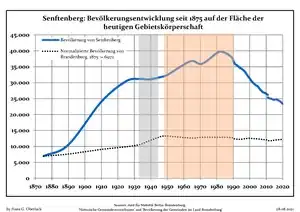Development of Population since 1875 within the Current Boundaries (Blue Line: Population; Dotted Line: Comparison to Population Development of Brandenburg state; Grey Background: Time of Nazi rule; Red Background: Time of Communist rule)